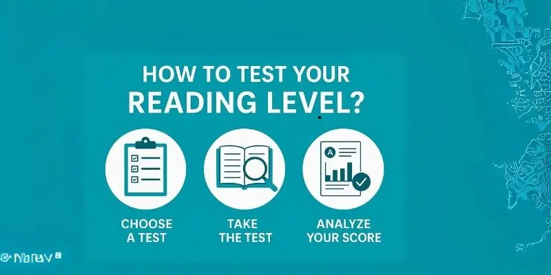 nfographic showing how to test your reading level with three steps: choose a reading test, take the test, and analyze your score. Includes icons of clipboard, open book with magnifying glass, and bar chart report.