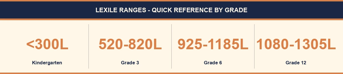 Lexile level ranges by grade - Kindergarten under 300L, Grade 3 520-820L, Grade 12 1080-1305L