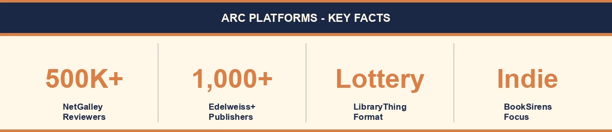 ARC platform stats - NetGalley 500K+ reviewers, Edelweiss+ 1000+ publishers, LibraryThing lottery