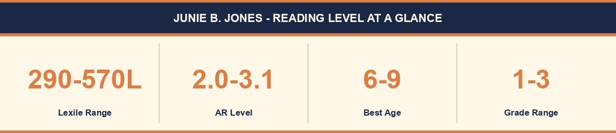 Junie B. Jones reading level stats infographic - Lexile 290-570L, AR 2.0-3.1, ages 6-9, grades 1-3