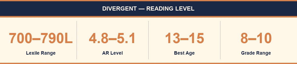 Stats card showing Divergent series reading levels: Lexile 700–790L, AR 4.8–5.1, Ages 13–18, F&P W–Z