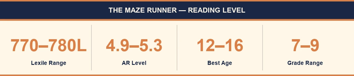 The Maze Runner reading level at a glance — Lexile 770–780L, AR 5.0–5.3, ages 12–16, F&P W–Z