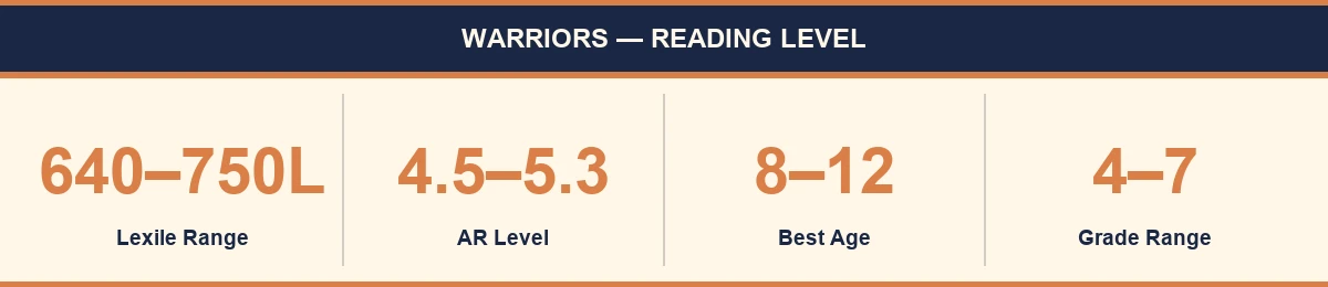 Warriors reading level at a glance — Lexile 640–750L, AR 4.5–5.3, ages 8–12, F&P T–V