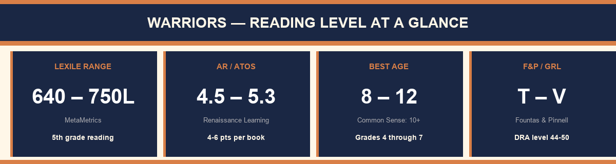Warriors reading level at a glance — Lexile 640–750L, AR 4.5–5.3, ages 8–12, F&P T–V