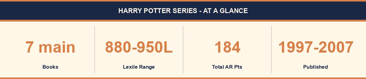 Harry Potter series stats - 7 books, Lexile 880-950L, 184 total AR points, published 1997-2007