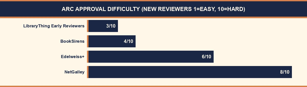 ARC platform approval difficulty chart - LibraryThing easiest, NetGalley hardest for new reviewers