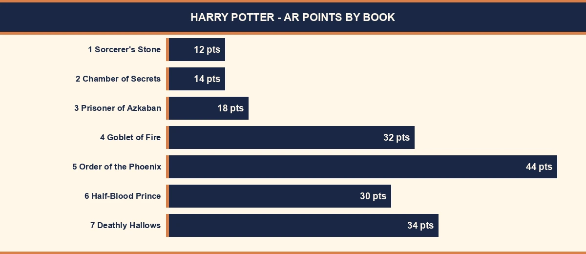 Harry Potter AR points by book - bar chart from 12 pts (Book 1) to 44 pts (Book 5)