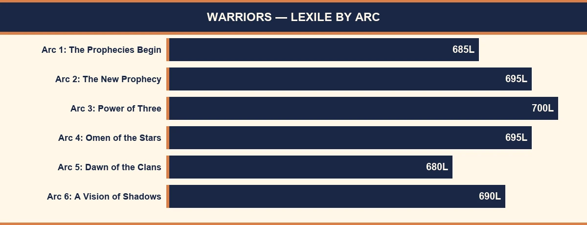 Bar chart showing Warriors Lexile range by arc — Arcs 3 and 4 are the densest at 650–750L