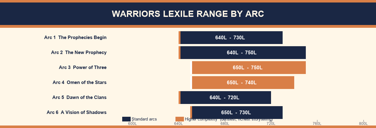 Bar chart showing Warriors Lexile range by arc — Arcs 3 and 4 are the densest at 650–750L