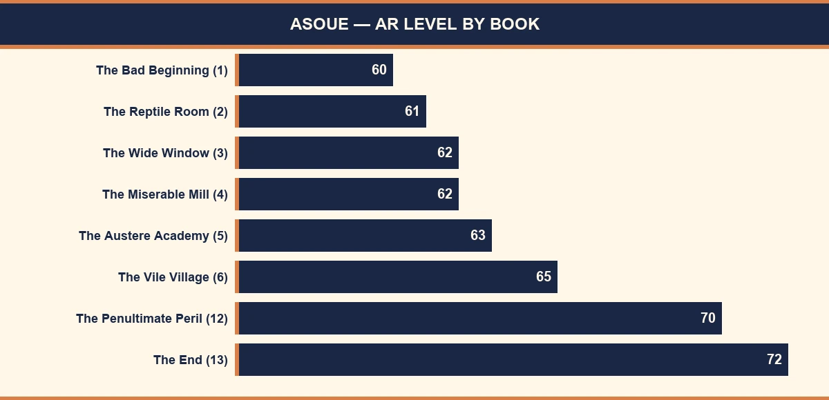 Bar chart showing AR level rising across all 13 ASOUE books, with Book 13 The End highlighted at AR 7.2