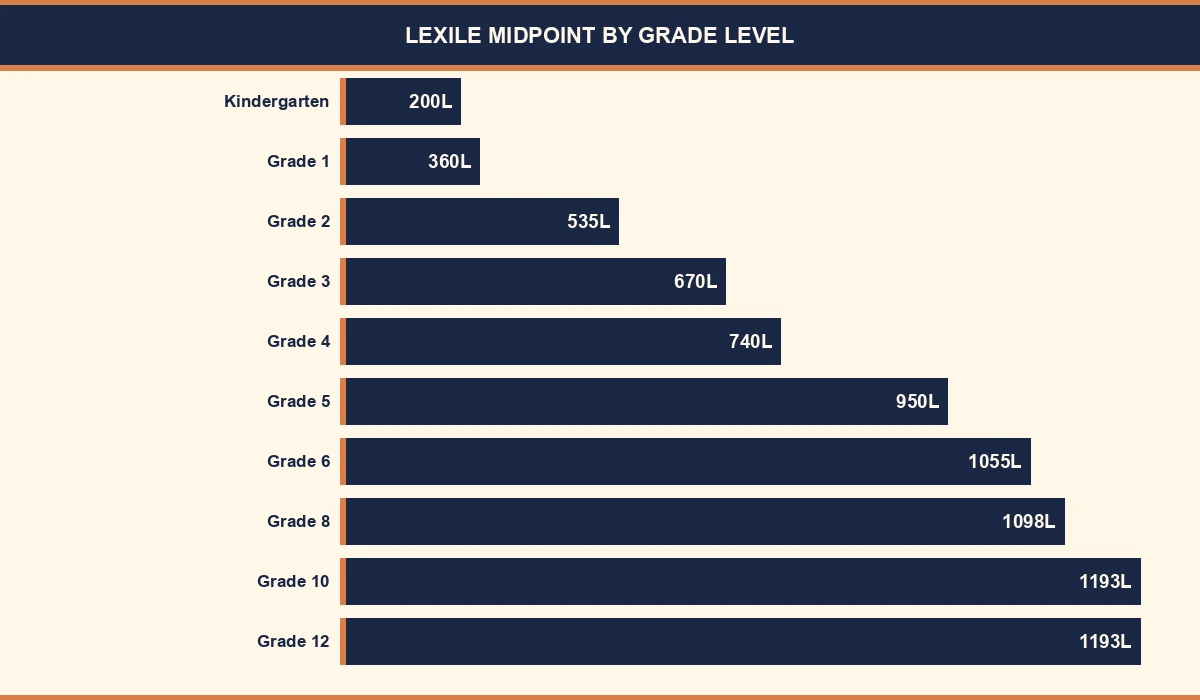 Lexile midpoint by grade level K-12 bar chart - from 200L at Kindergarten to 1193L at Grade 12