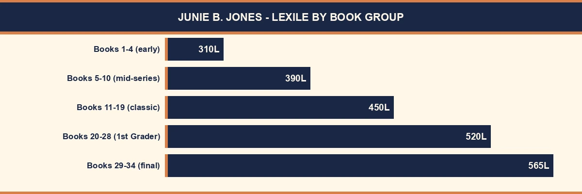 Junie B. Jones Lexile level by book group - bar chart showing progression from 310L to 565L