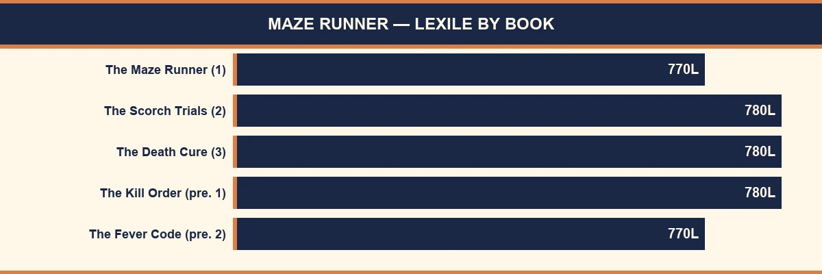 Bar chart showing Lexile level for each Maze Runner book — trilogy and both prequels