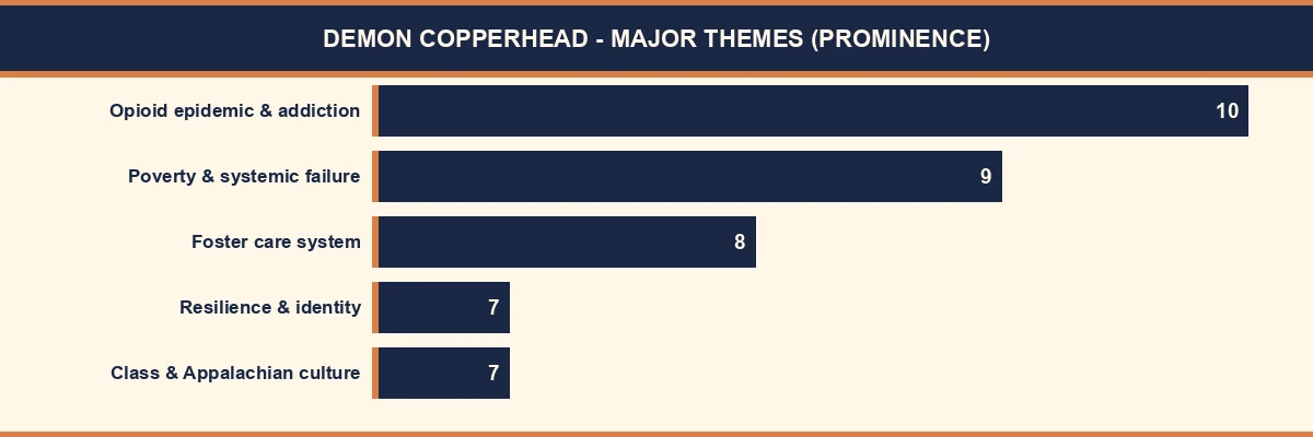 Demon Copperhead major themes chart - opioid epidemic, poverty, foster care, resilience