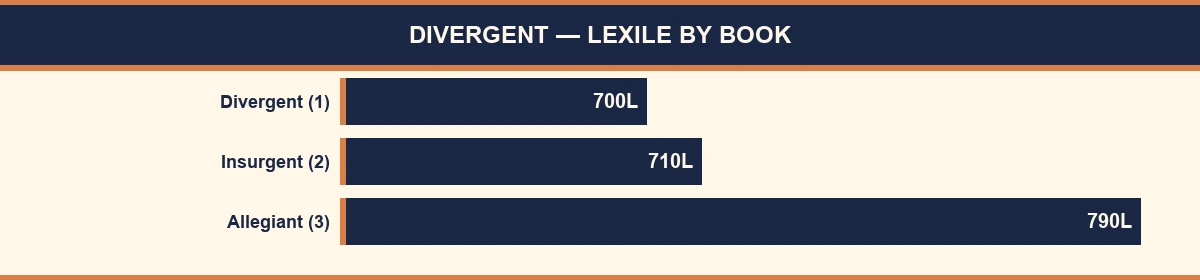 Bar chart comparing Lexile and AR levels for Divergent (700L/4.8), Insurgent (710L/5.0), and Allegiant (790L/5.1)