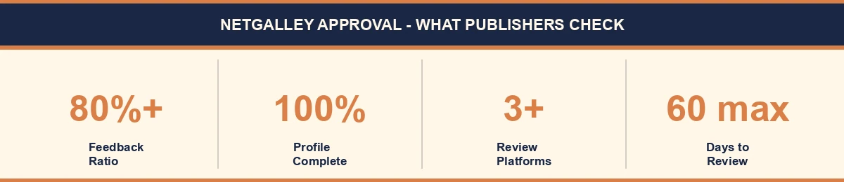 ARC approval tips infographic - feedback ratio 80%, complete profile, 3+ review platforms, review within 60 days