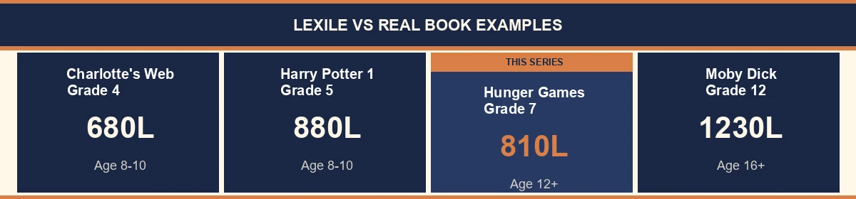 Real book Lexile examples chart - Charlotte's Web 680L, Harry Potter 880L, Hunger Games 810L, Moby Dick 1230L