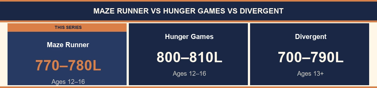 Side-by-side comparison of Maze Runner, Hunger Games, and Divergent reading levels, AR points, and content intensity