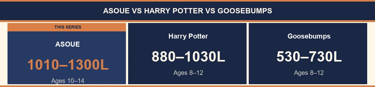 Side-by-side reading level comparison of A Series of Unfortunate Events, Harry Potter, and Goosebumps
