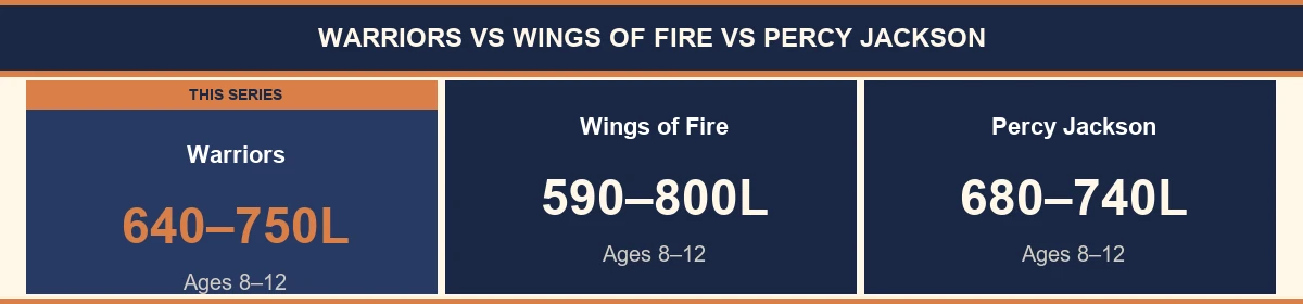 Side-by-side comparison of Warriors, Wings of Fire, and Percy Jackson reading levels, AR points, and age ranges