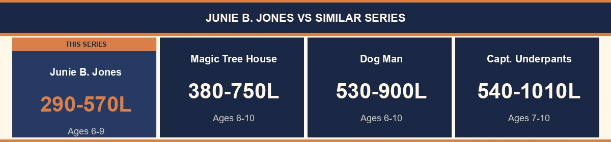 Junie B. Jones compared to Magic Tree House, Dog Man, Captain Underpants by Lexile and age