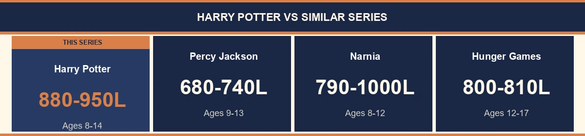 Harry Potter compared to Percy Jackson, Narnia, Hunger Games by Lexile and age range