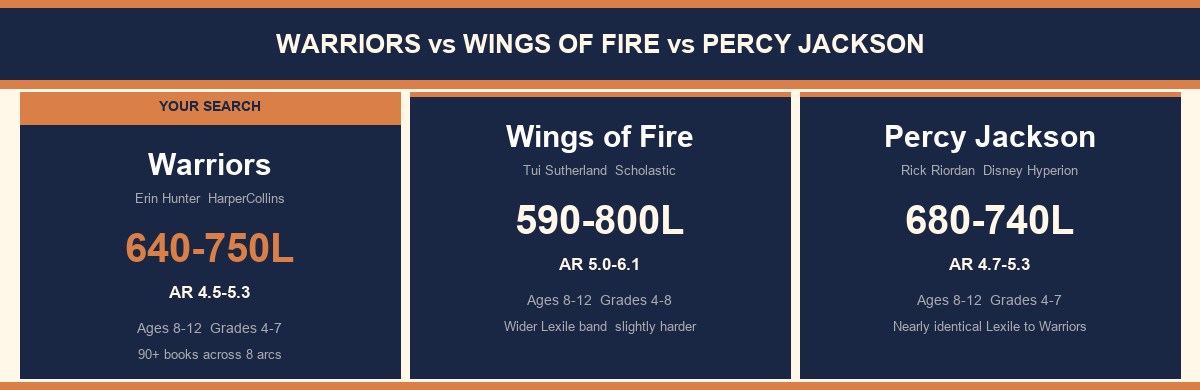 Side-by-side comparison of Warriors, Wings of Fire, and Percy Jackson reading levels, AR points, and age ranges