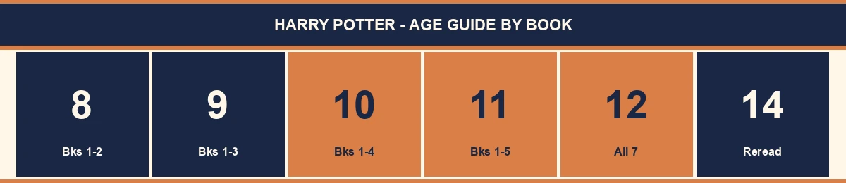Harry Potter age guide by book - books 1-4 at age 10, all 7 books appropriate from age 12