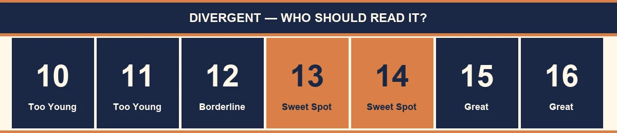 Color-coded age and grade guide for Divergent: red for ages 10–11 (too young), amber for 12 (borderline), green for 13–15 (sweet spot), blue for 16–18 (older/teen)