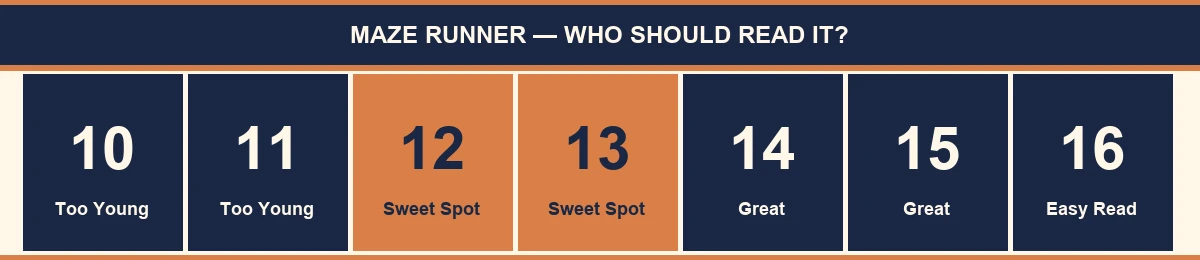 Maze Runner age suitability guide — ages 10 through 17, with ages 12–13 highlighted as the sweet spot