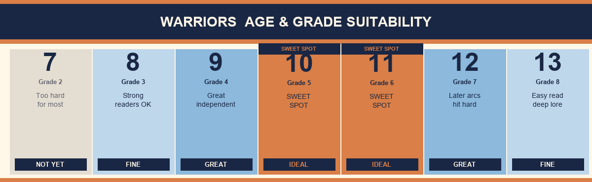 Warriors age suitability guide — ages 7 through 13, with ages 10–11 highlighted as the sweet spot