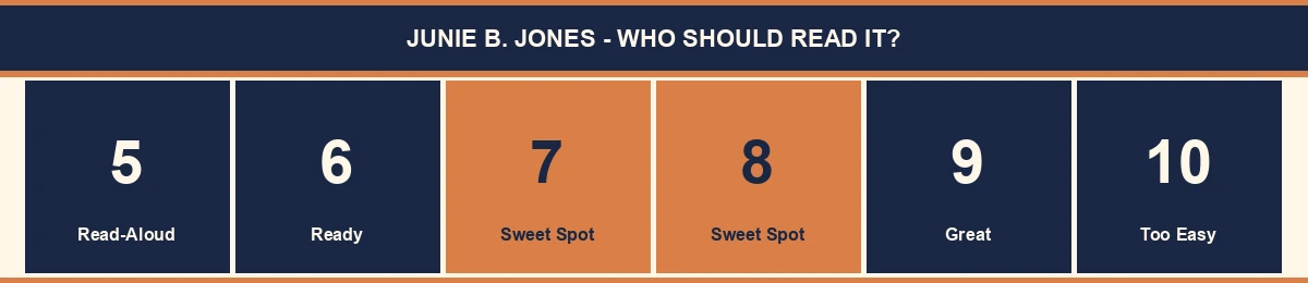 Junie B. Jones age guide - sweet spot ages 7-8, read-aloud at 5, too easy at 10