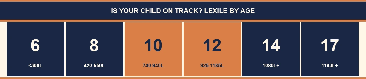 Is your child on track Lexile by age guide - ages 6 to 17 with expected Lexile ranges