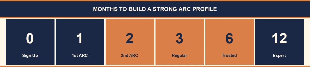 ARC profile building timeline infographic - months 0 to 12 from sign-up to expert reviewer