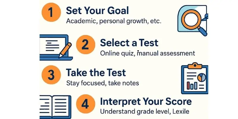 Step-by-step infographic outlining how to test your reading level with goals, test selection, scoring, and progress tracking. Features orange and blue icons for goal setting, online quizzes, and journaling."